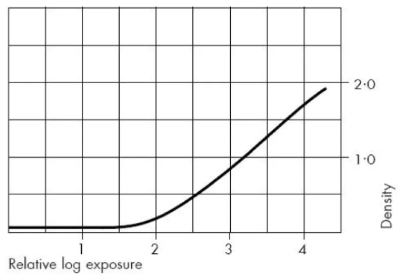 Ilford Pan F Plus density curve
