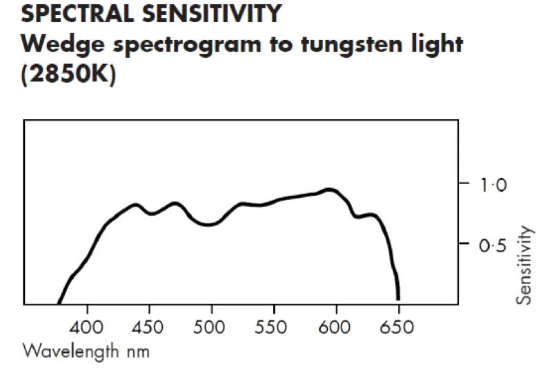 Ilford Pan F Plus Spectral analysis
