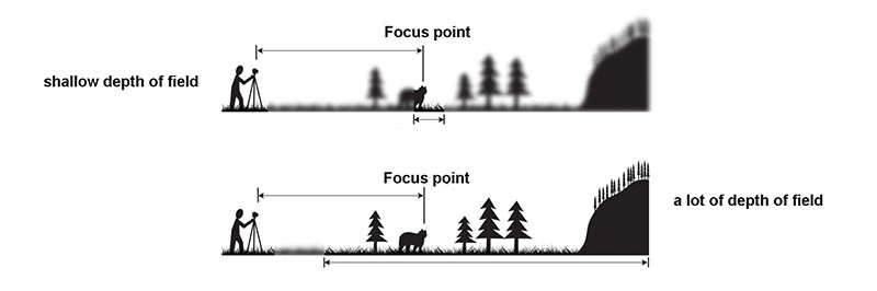 depth of field