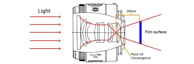 how lens works