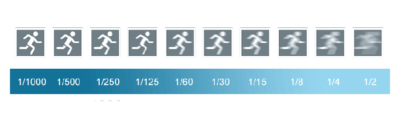 low and fast shutter speed times