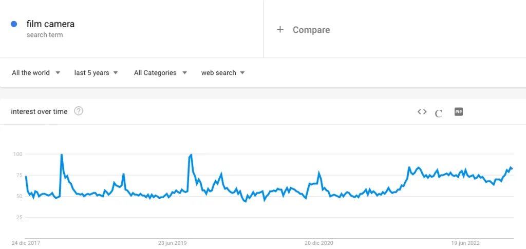 "film camera" google trends