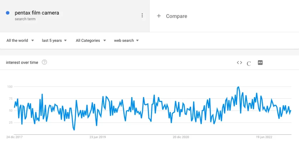 "pentax film camera" in Google Trends