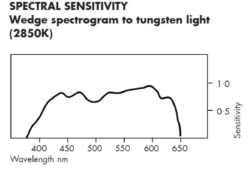 Ilford Pan F Plus Spectral analysis