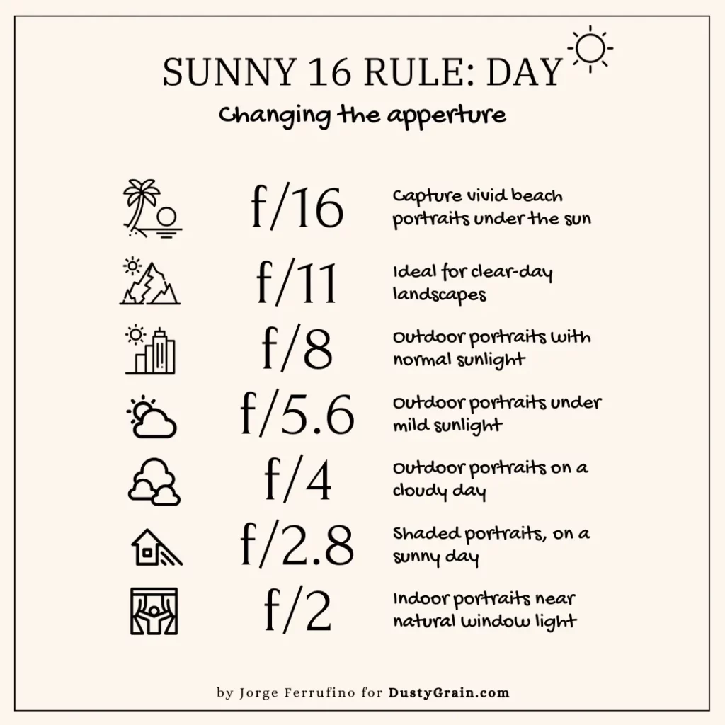 Sunny 16 Rule Daylight Chart